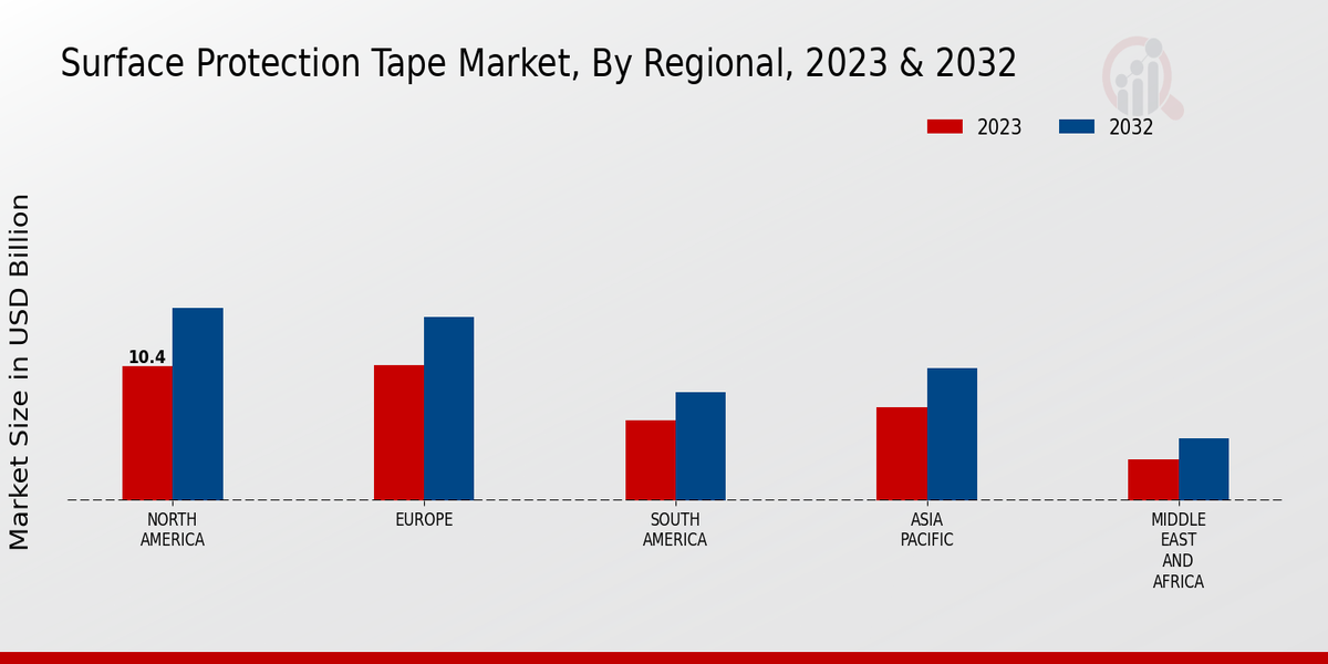 Surface Protection Tape Market Regional Insights