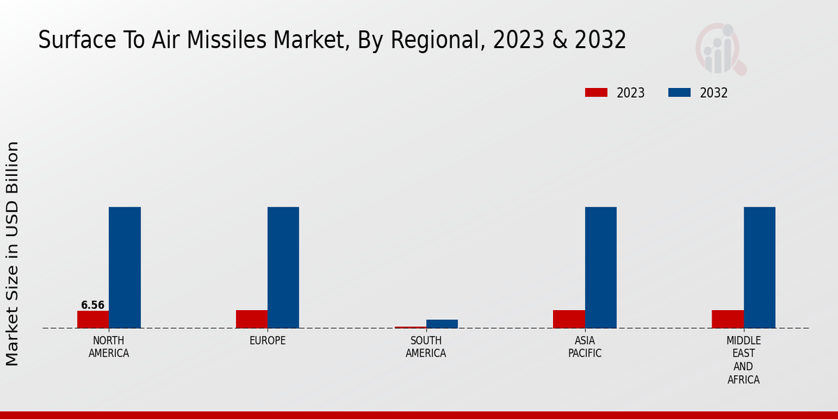 Surface to Air Missiles Market By Regional