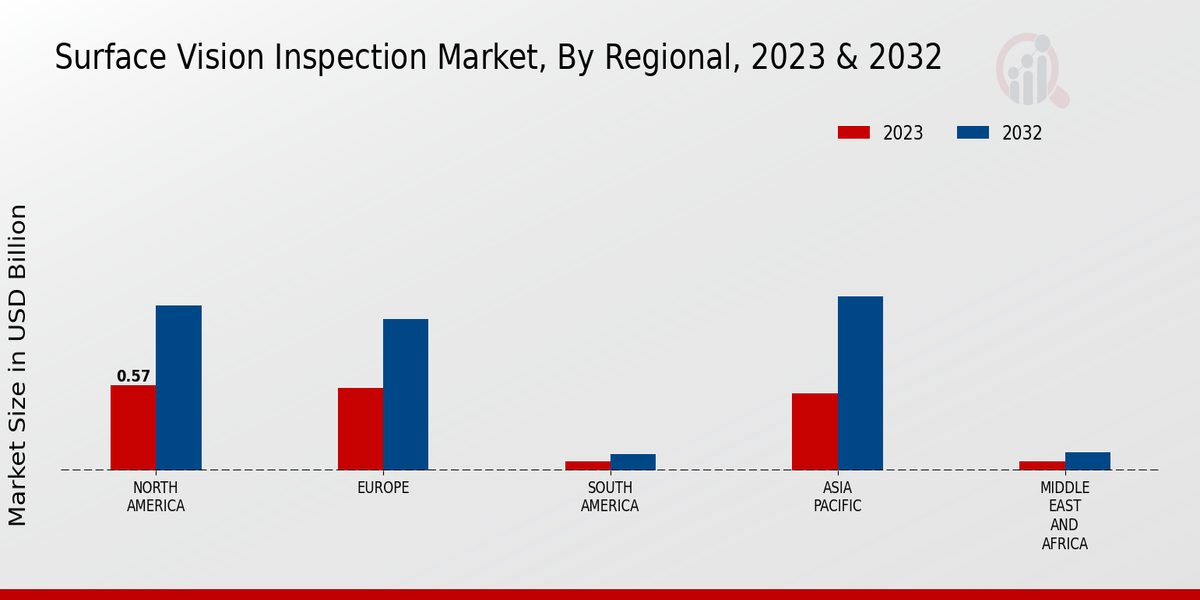 Surface Vision Inspection Market, by Region 2023 & 2032