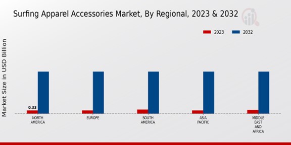 Surfing Apparel Accessories Market Regional Insights