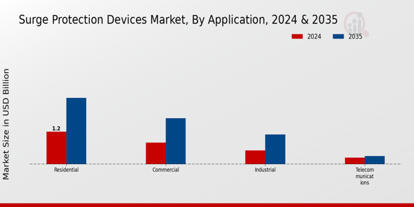 Surge Protection Devices Market Application Insights