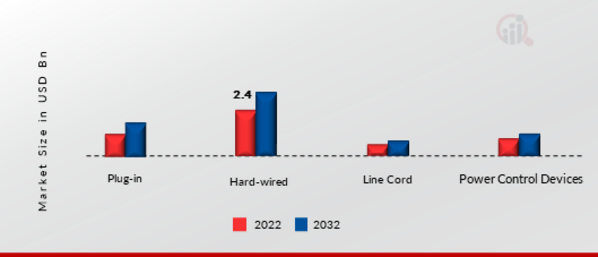 Surge Protection Devices Market, by Product