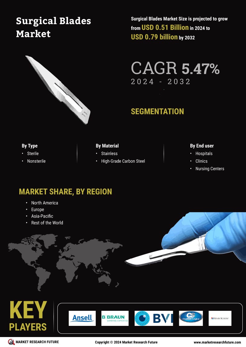 Surgical Blades Market Research Report - Forecast till 2032 Infographic