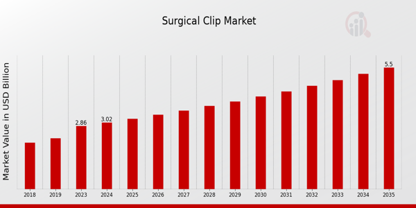 Global Surgical Clip Market Overview