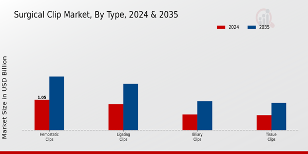 Surgical Clip Market Type Insights