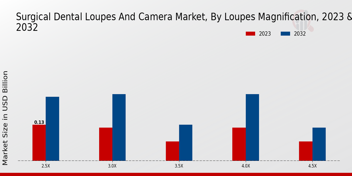 Surgical Dental Loupes And Camera Market Loupes Magnification Insights