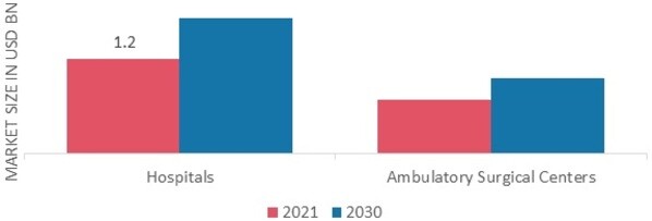 Surgical Drapes and Gowns Market by end user, 2021 & 2030