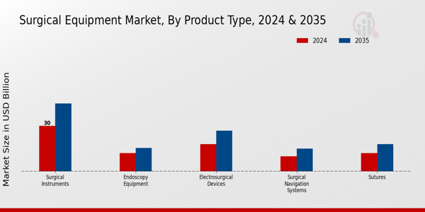Surgical Equipment Market Product Type Insights