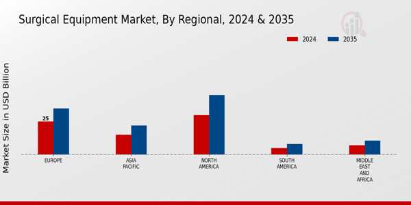 Surgical Equipment Market Regional Insights