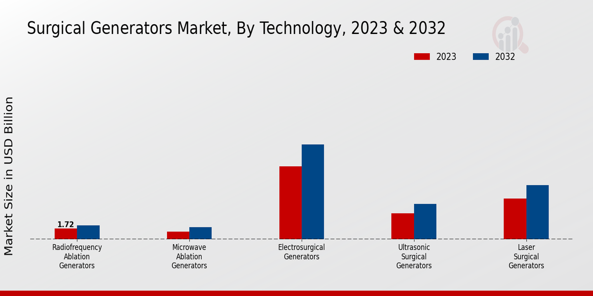 Surgical Generators Market Technology Insights