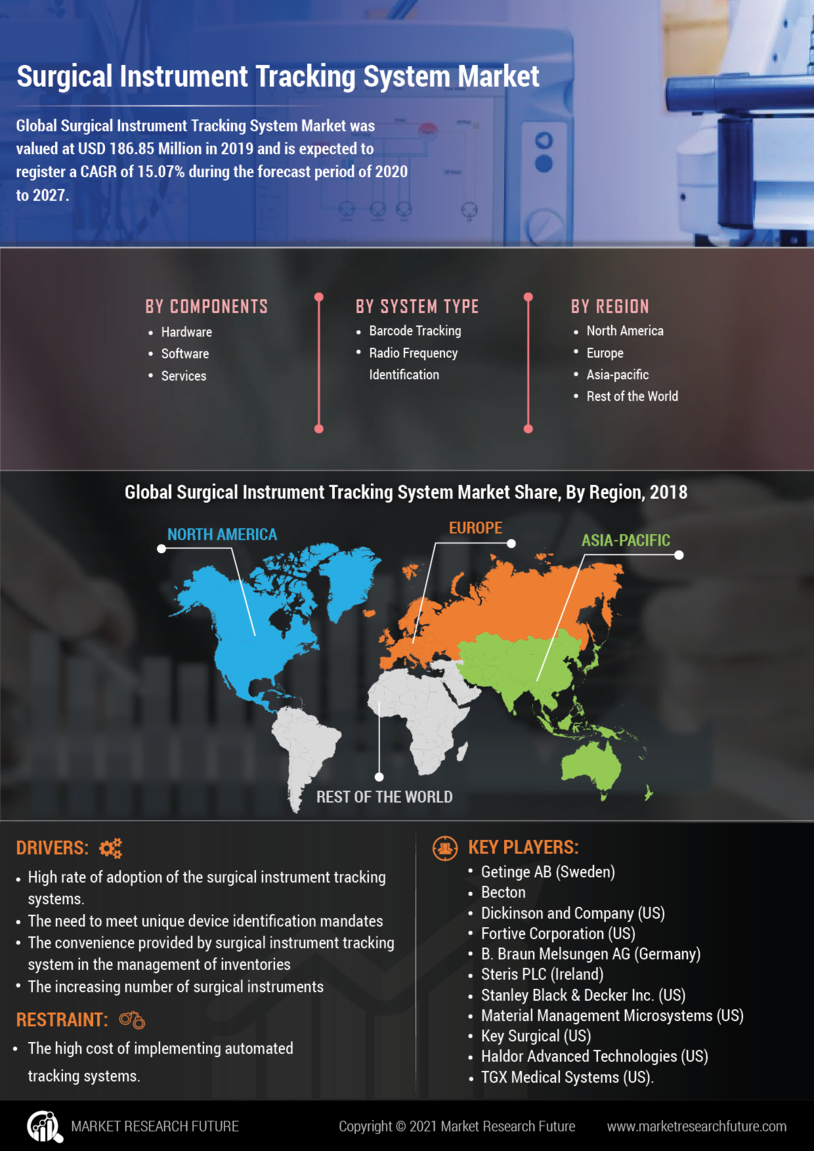 Surgical Instrument Tracking System Market