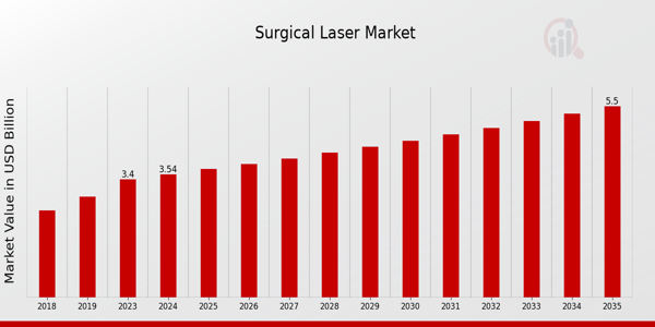 Global Surgical Laser Market Overview