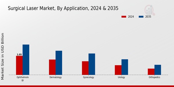 Surgical Laser Market Application Insights