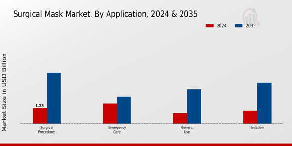 Surgical Mask Market Application Insights