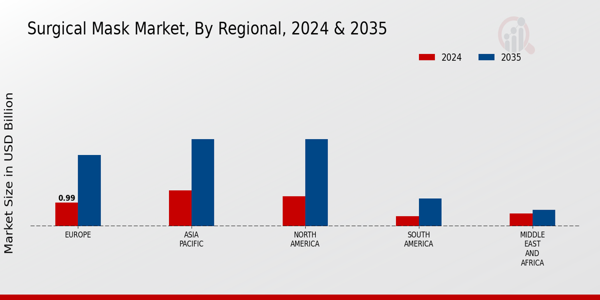 Surgical Mask Market Regional Insights