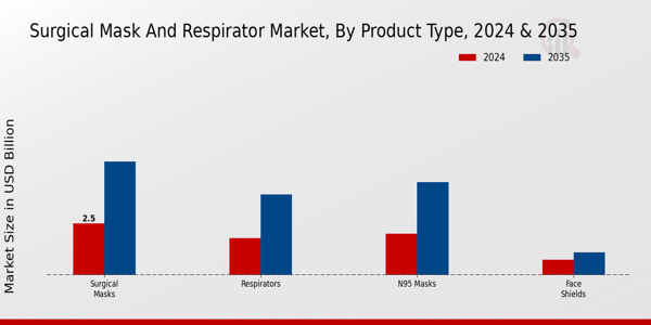 Surgical Mask and Respirator Market Product Type Insights