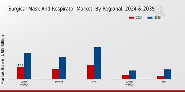 Surgical Mask and Respirator Market Regional Insights