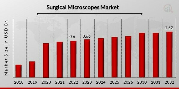 Surgical Microscopes Market