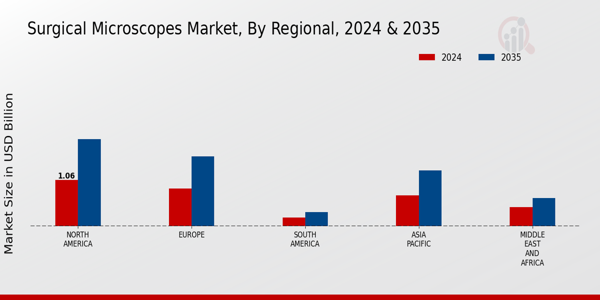 Surgical Microscopes Market Regional Insights