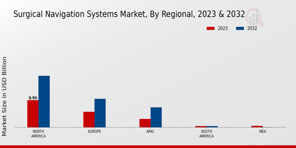 Surgical Navigation Systems Market Regional Insights