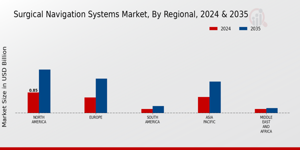 Surgical Navigation Systems Market Regional Insights