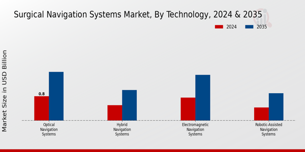 Surgical Navigation Systems Market Technology Insights