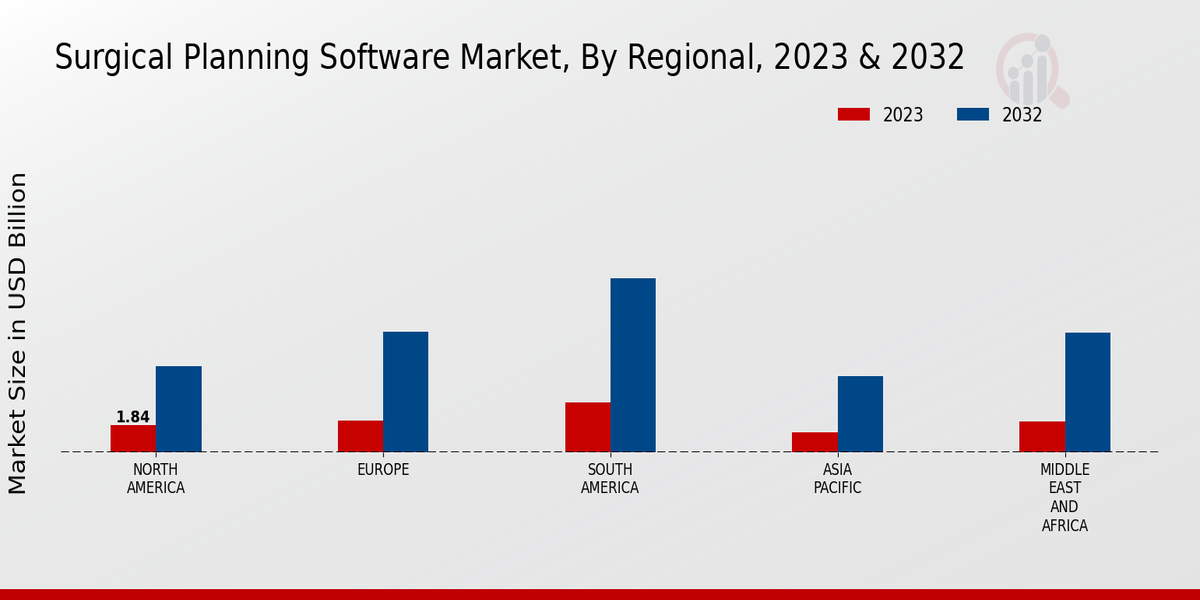 Surgical Planning Software Market Regional Insights