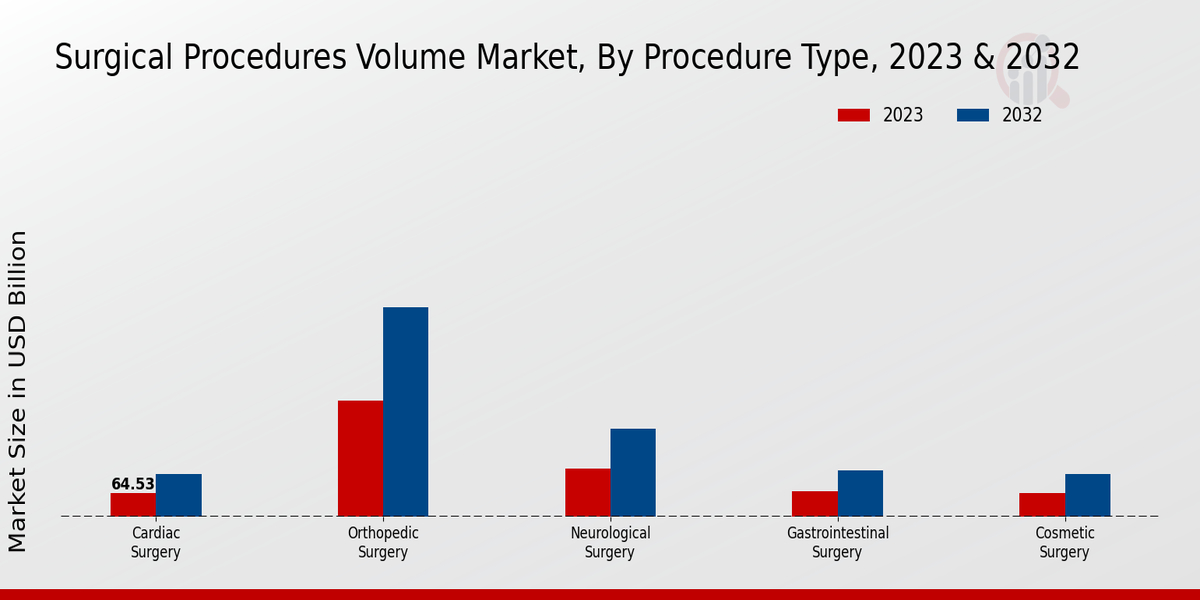 Surgical Procedures Volume Market Procedure Type Insights