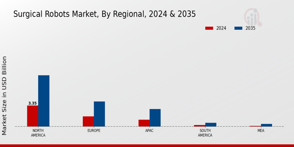 Surgical Robots Market Region