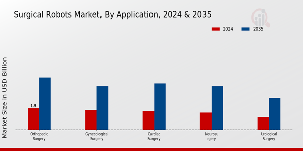 Surgical Robots Market Application Insights