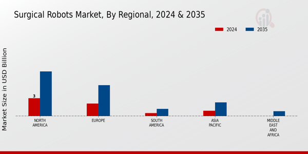 Surgical Robots Market Regional Insights