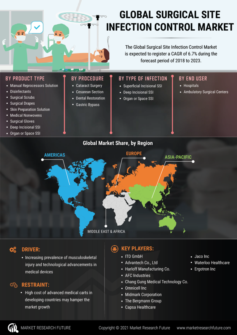 Surgical Site Infection Control Market