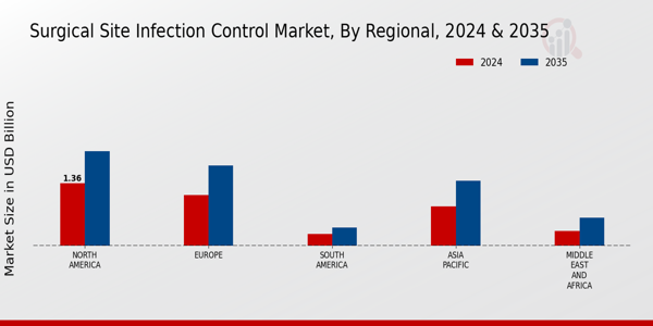 Surgical Site Infection Control Market Regional Insights