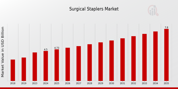 Surgical Staplers Market Overview