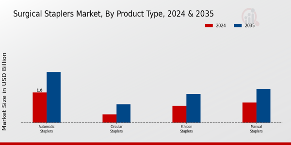 Surgical Staplers Market Product Type Insights