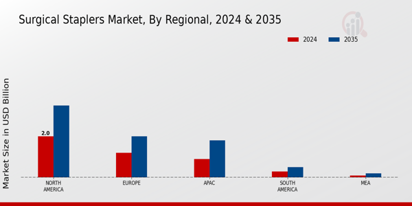 Surgical Staplers Market Regional Insights
