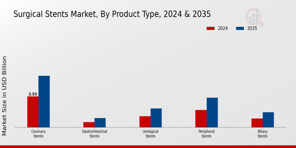 Surgical Stents Market Product Type Insights