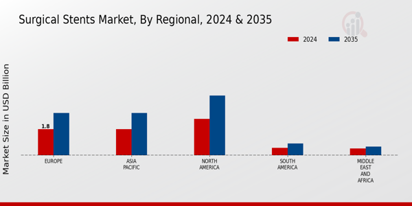 Surgical Stents Market Regional Insights