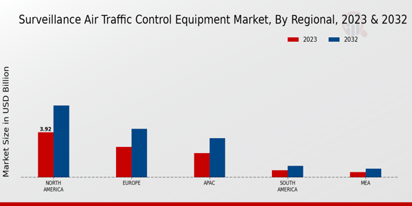 Surveillance Air Traffic Control Equipment Market Regional Insights