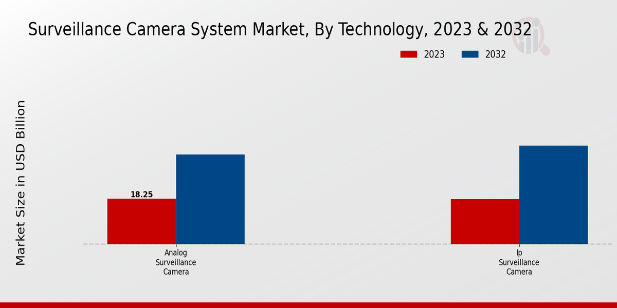 Surveillance Camera System Market Inisghts