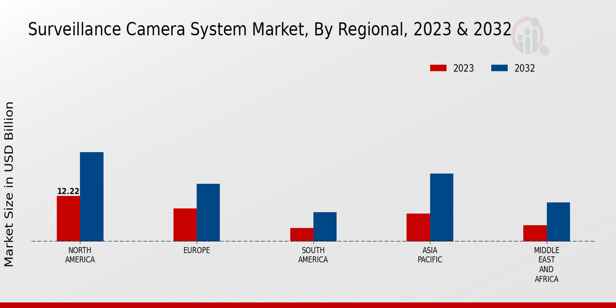 Surveillance Camera System Market Regional Insights