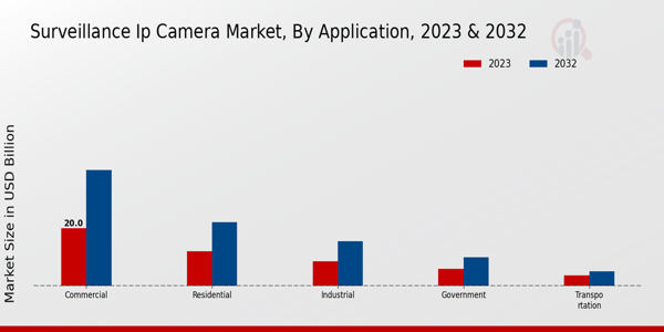 Surveillance IP Camera Market Insights