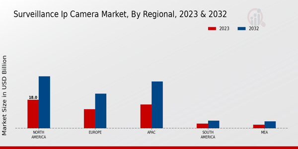 Surveillance IP Camera Market Regional Insights