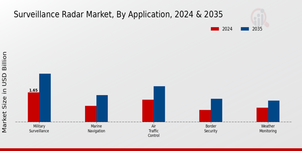 Surveillance Radar Market Application Insights