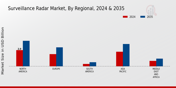 Surveillance Radar Market Regional Insights