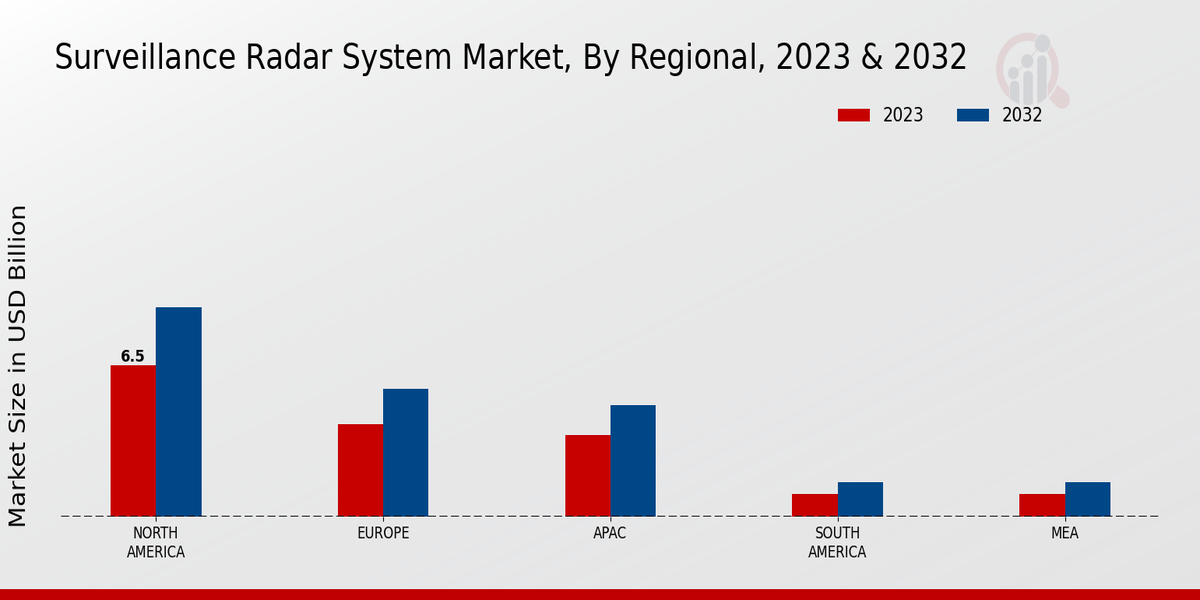 Surveillance Radar System Market Regional Insights