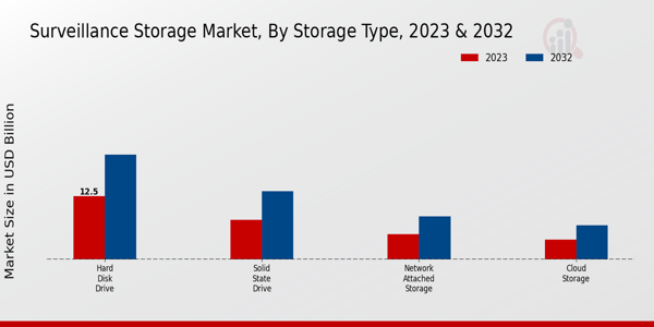 Surveillance Storage Market type insights