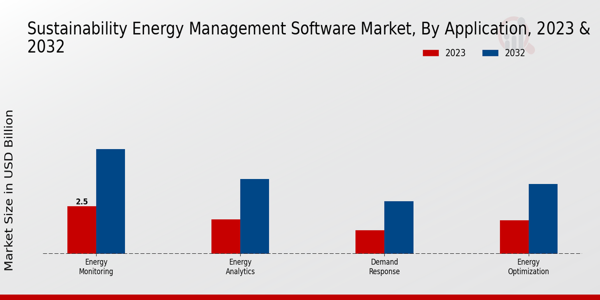 Sustainability Energy Management Software Market, by Application