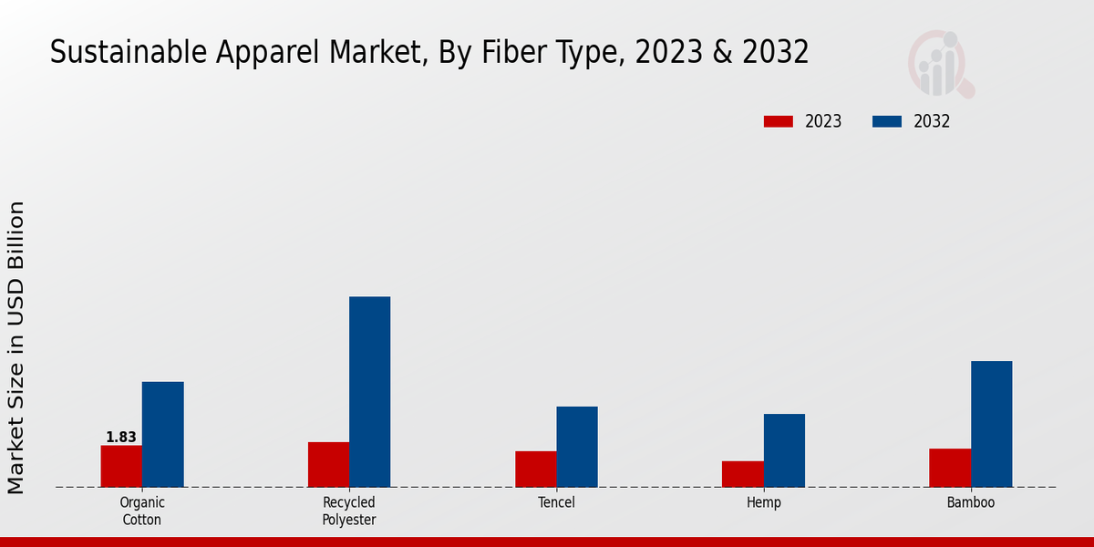 Sustainable Apparel Market By Fiber Type