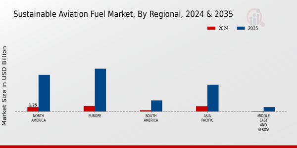 Sustainable Aviation Fuel Market Regional Insights